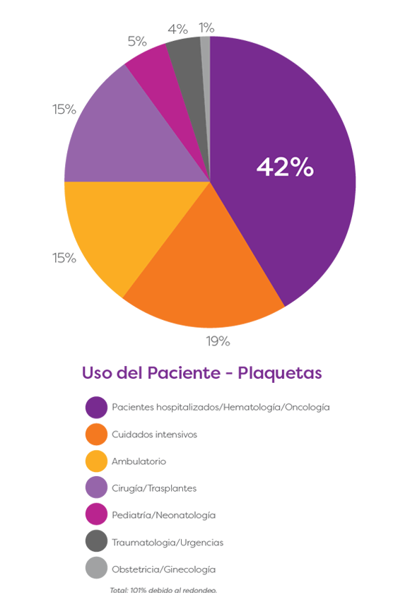 PatientsUsageofPlatelets_piechart.png