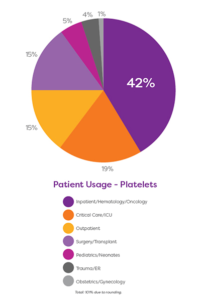 PatientsUsageofPlatelets_piechart-(1).jpg